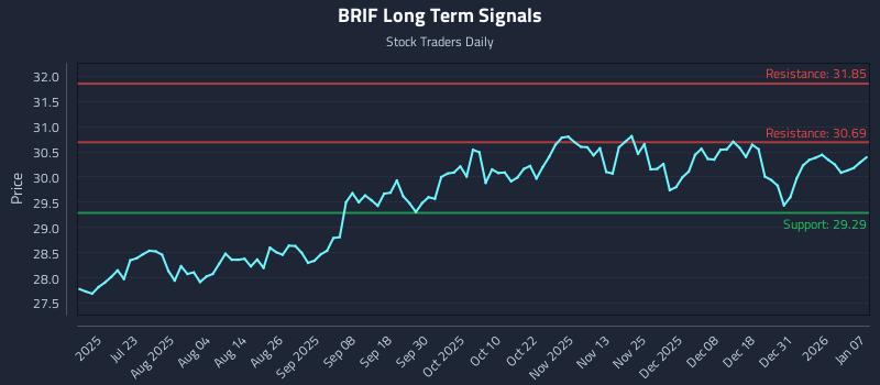 BRIF Long Term Analysis for January 7 2026