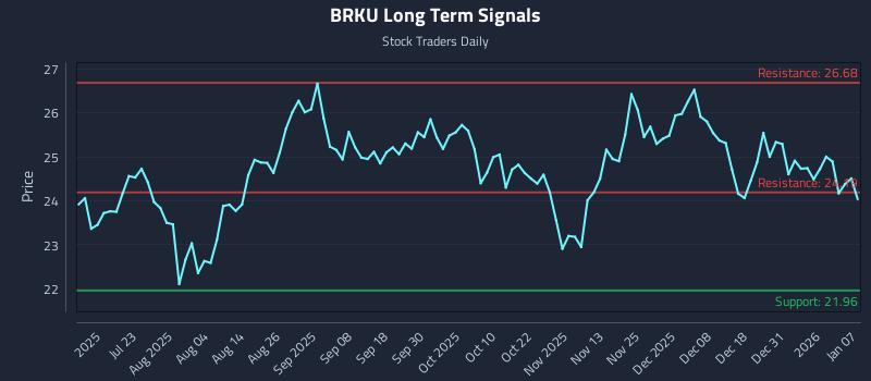 BRKU Long Term Analysis for January 7 2026