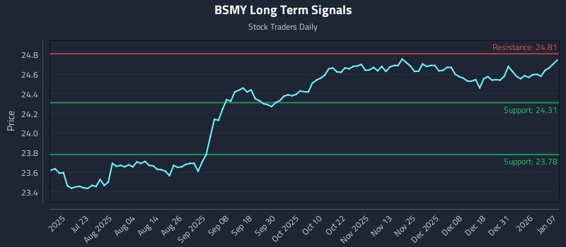 BSMY Long Term Analysis for January 7 2026