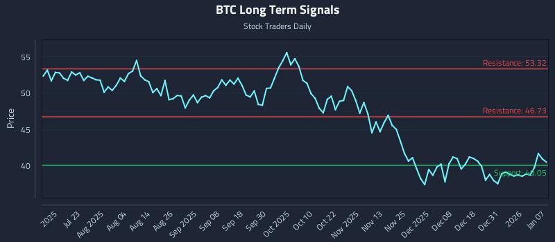 BTC Long Term Analysis for January 7 2026 BTC Long Term Analysis for January 7 2026