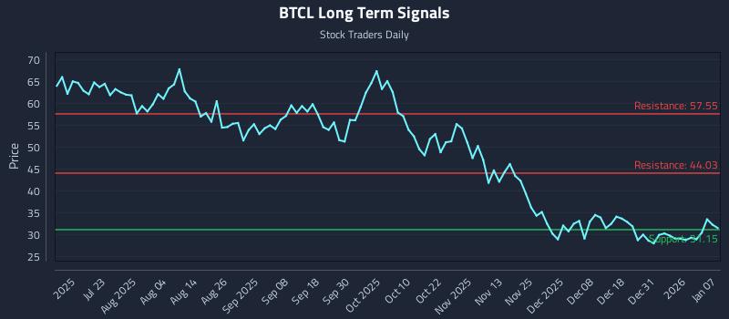 BTCL Long Term Analysis for January 7 2026