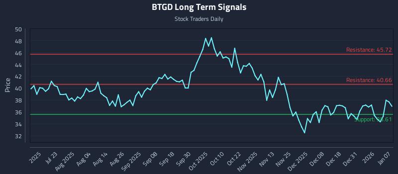 BTGD Long Term Analysis for January 7 2026 BTGD Long Term Analysis for January 7 2026