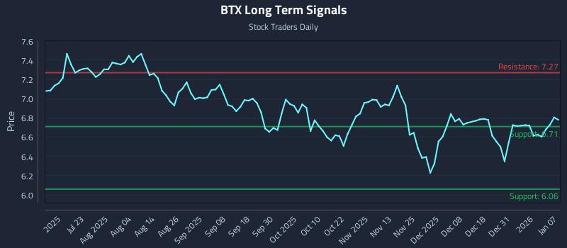 BTX Long Term Analysis for January 7 2026