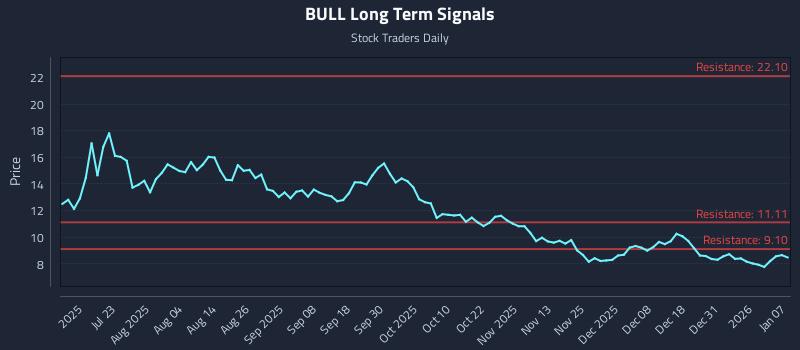 BULL Long Term Analysis for January 7 2026