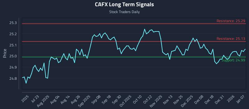 CAFX Long Term Analysis for January 7 2026