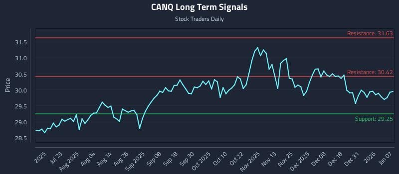 CANQ Long Term Analysis for January 7 2026
