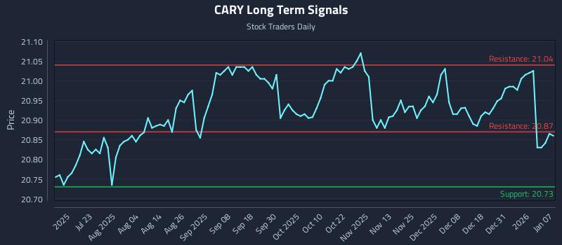 CARY Long Term Analysis for January 7 2026