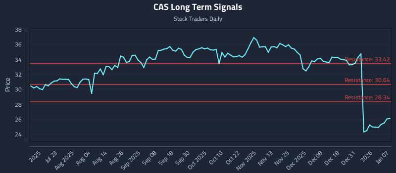 CAS Long Term Analysis for January 7 2026