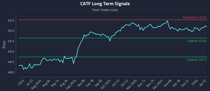 CATF Long Term Analysis for January 7 2026