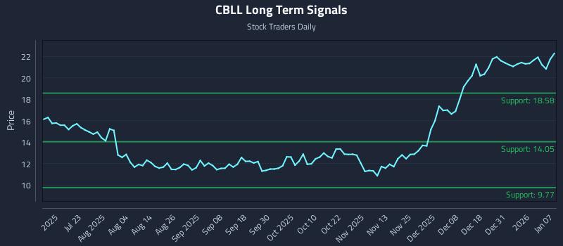 CBLL Long Term Analysis for January 7 2026