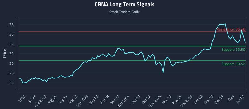 CBNA Long Term Analysis for January 7 2026
