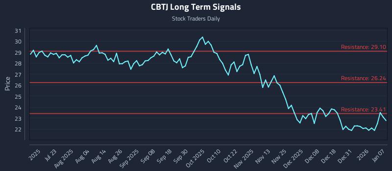 CBTJ Long Term Analysis for January 7 2026 CBTJ Long Term Analysis for January 7 2026