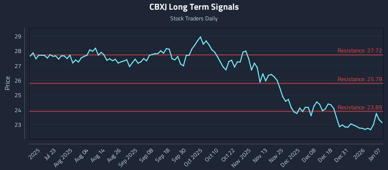 CBXJ Long Term Analysis for January 7 2026