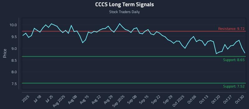 CCCS Long Term Analysis for January 7 2026