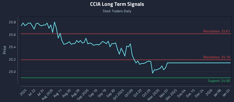 CCIA Long Term Analysis for January 7 2026