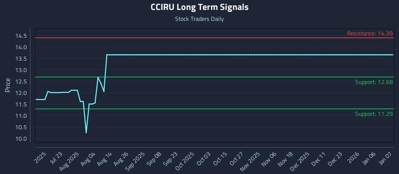 CCIRU Long Term Analysis for January 7 2026