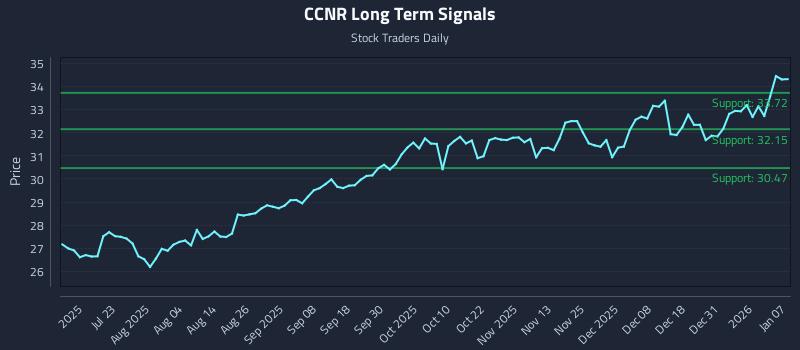 CCNR Long Term Analysis for January 7 2026