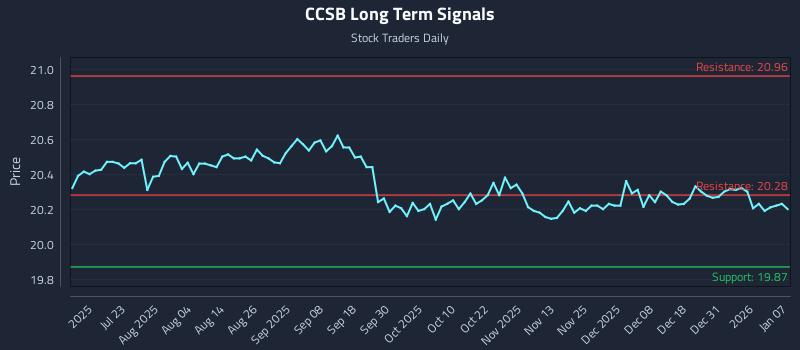 CCSB Long Term Analysis for January 7 2026