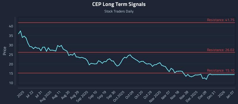 CEP Long Term Analysis for January 7 2026 CEP Long Term Analysis for January 7 2026