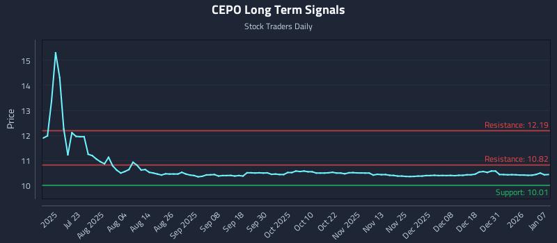 CEPO Long Term Analysis for January 7 2026 CEPO Long Term Analysis for January 7 2026
