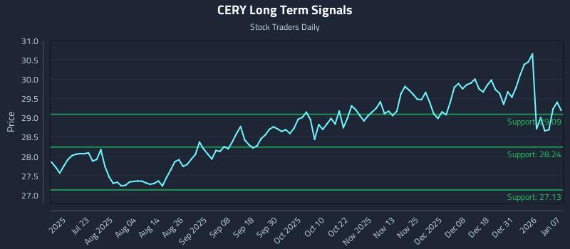 CERY Long Term Analysis for January 7 2026