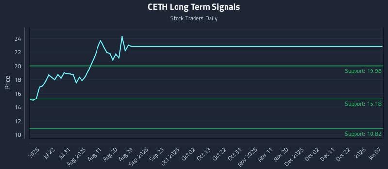 CETH Long Term Analysis for January 7 2026
