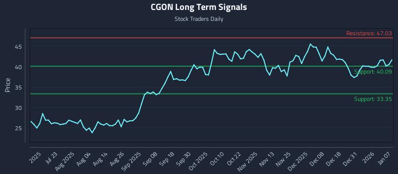 CGON Long Term Analysis for January 7 2026