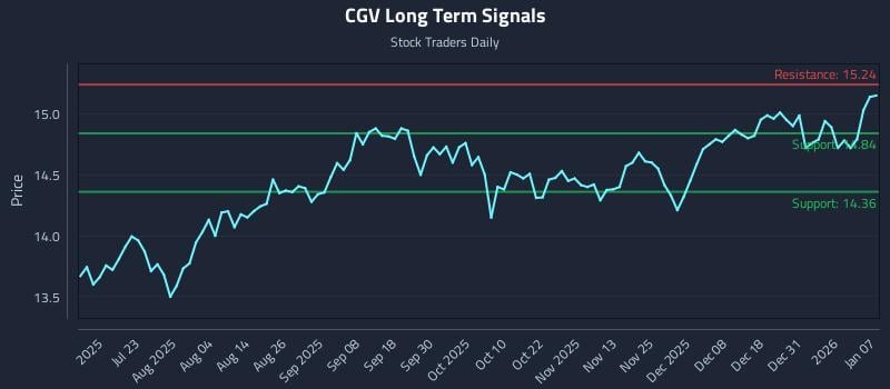 CGV Long Term Analysis for January 7 2026 CGV Long Term Analysis for January 7 2026