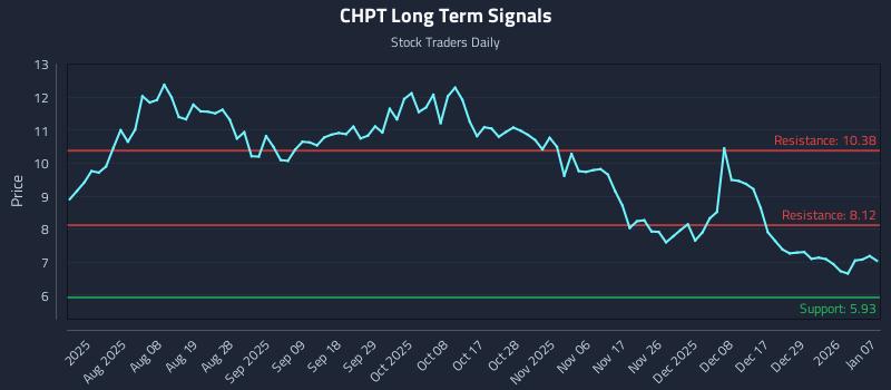 CHPT Long Term Analysis for January 7 2026
