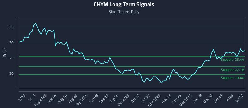 CHYM Long Term Analysis for January 7 2026