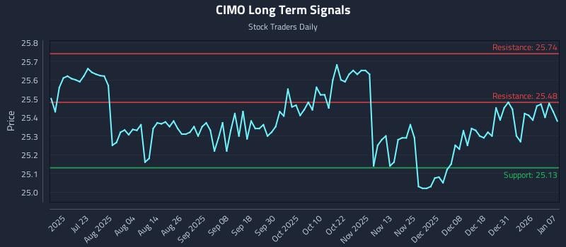 CIMO Long Term Analysis for January 7 2026