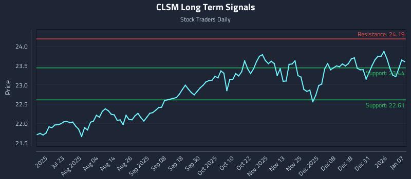 CLSM Long Term Analysis for January 7 2026 CLSM Long Term Analysis for January 7 2026
