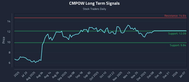 CMPOW Long Term Analysis for January 7 2026