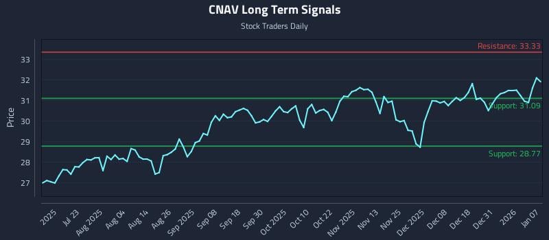 CNAV Long Term Analysis for January 7 2026 CNAV Long Term Analysis for January 7 2026