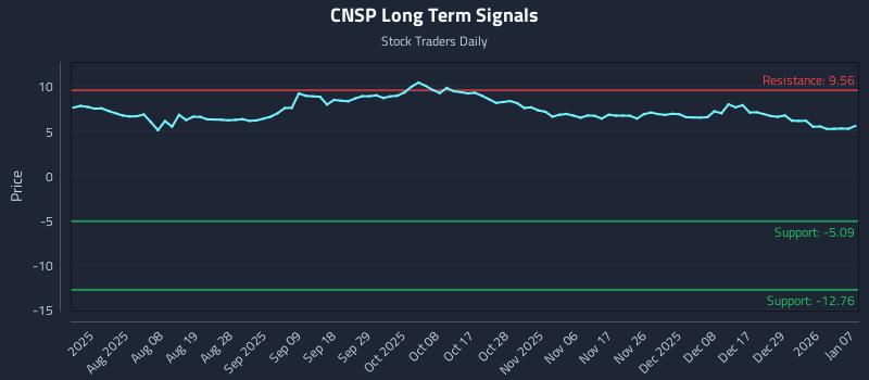 CNSP Long Term Analysis for January 7 2026