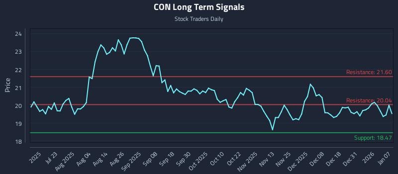 CON Long Term Analysis for January 7 2026