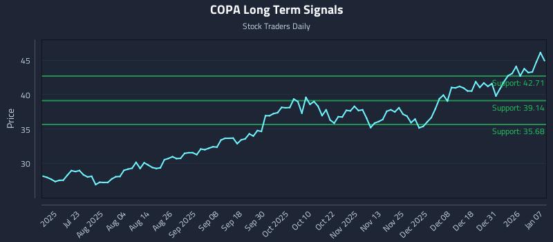 COPA Long Term Analysis for January 7 2026