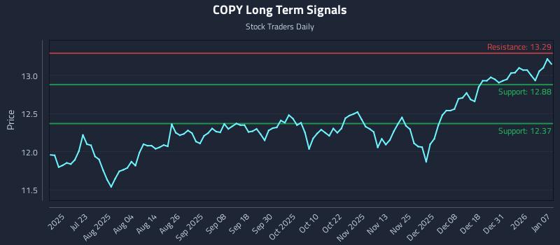 COPY Long Term Analysis for January 7 2026