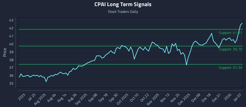 CPAI Long Term Analysis for January 7 2026