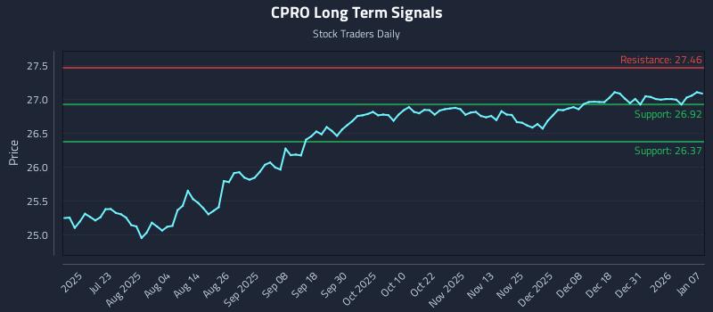 CPRO Long Term Analysis for January 7 2026