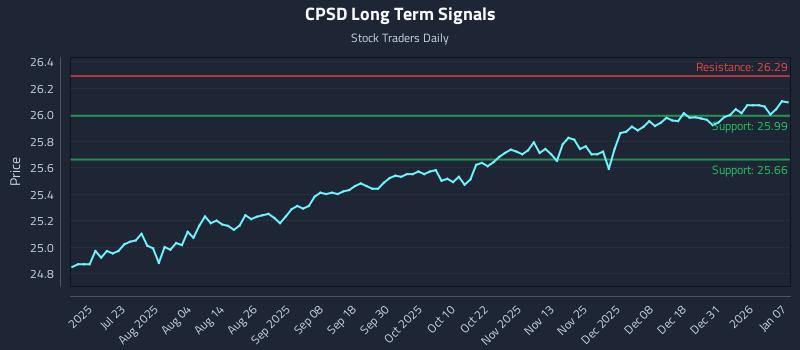 CPSD Long Term Analysis for January 7 2026