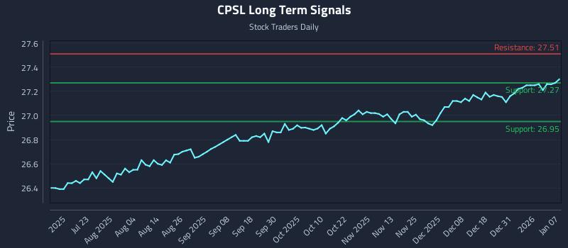 CPSL Long Term Analysis for January 7 2026 CPSL Long Term Analysis for January 7 2026