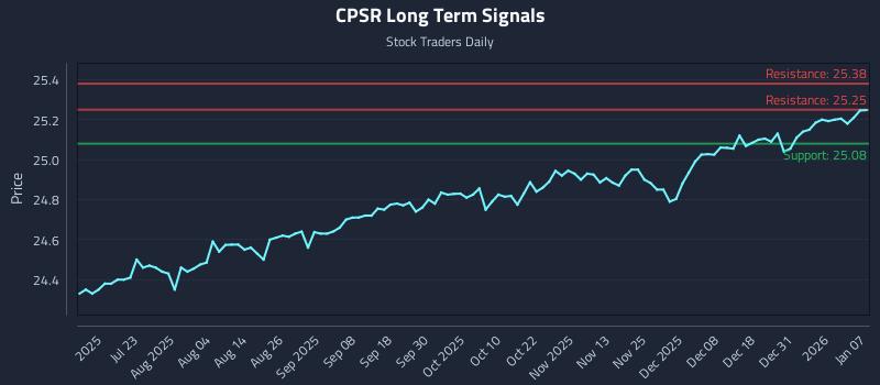 CPSR Long Term Analysis for January 7 2026