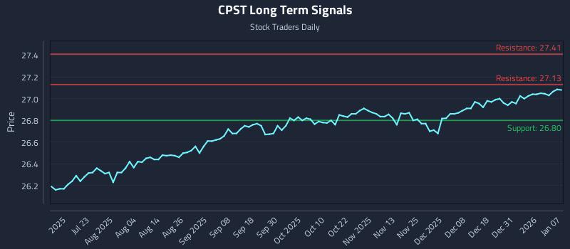 CPST Long Term Analysis for January 7 2026