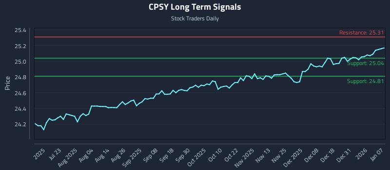CPSY Long Term Analysis for January 7 2026
