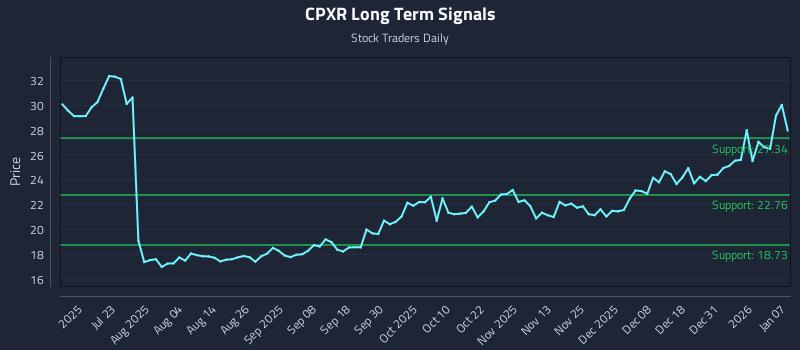 CPXR Long Term Analysis for January 7 2026 CPXR Long Term Analysis for January 7 2026