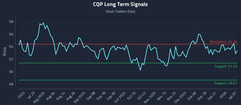 CQP Long Term Analysis for January 7 2026