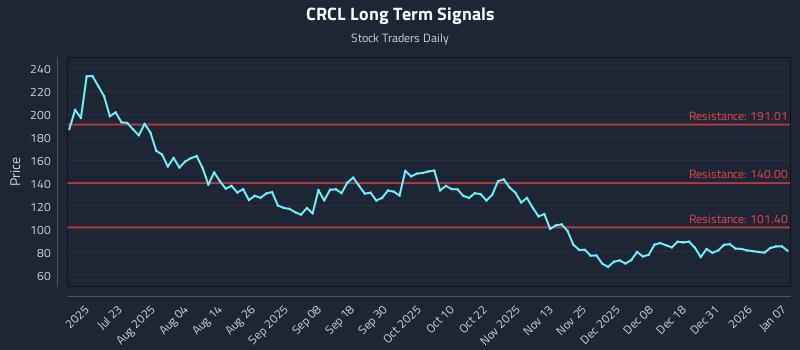 CRCL Long Term Analysis for January 7 2026 CRCL Long Term Analysis for January 7 2026