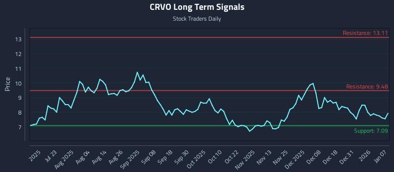 CRVO Long Term Analysis for January 7 2026