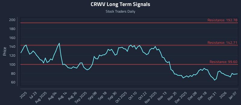 CRWV Long Term Analysis for January 7 2026